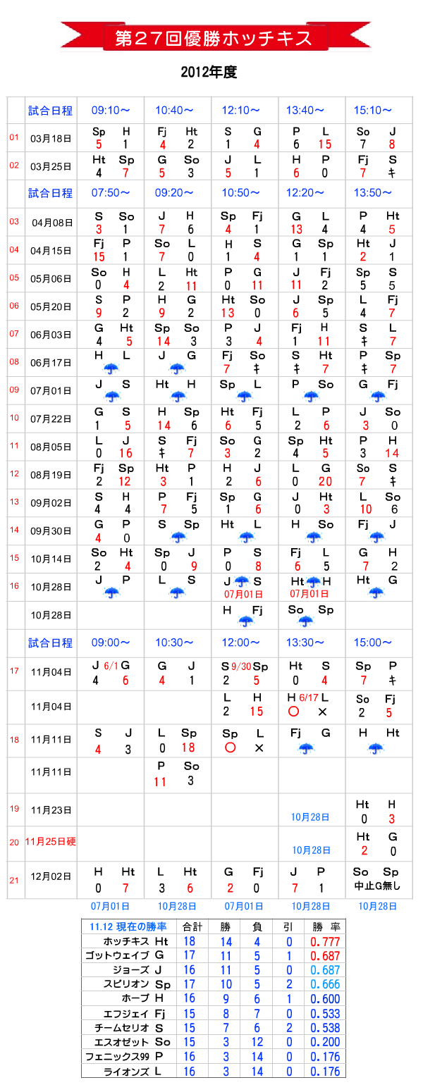 第２７回総当たり戦草野球大会成績表