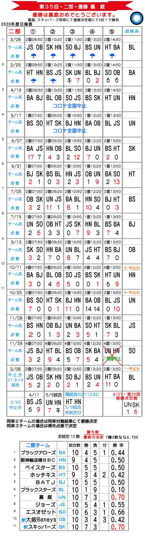 大阪北リーグ二部総当たり戦野球大会