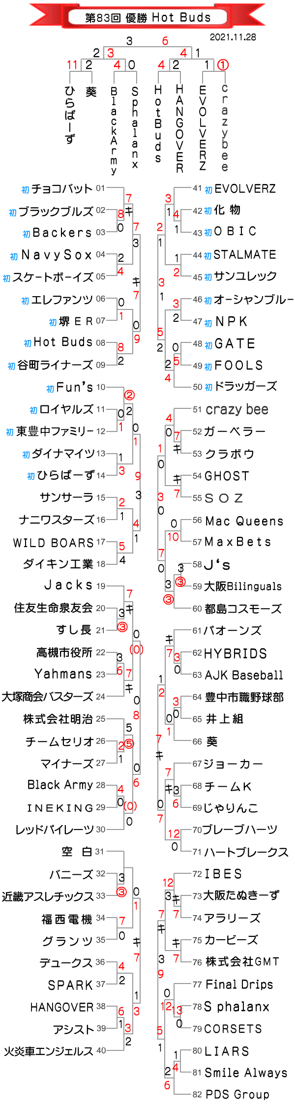 第83回