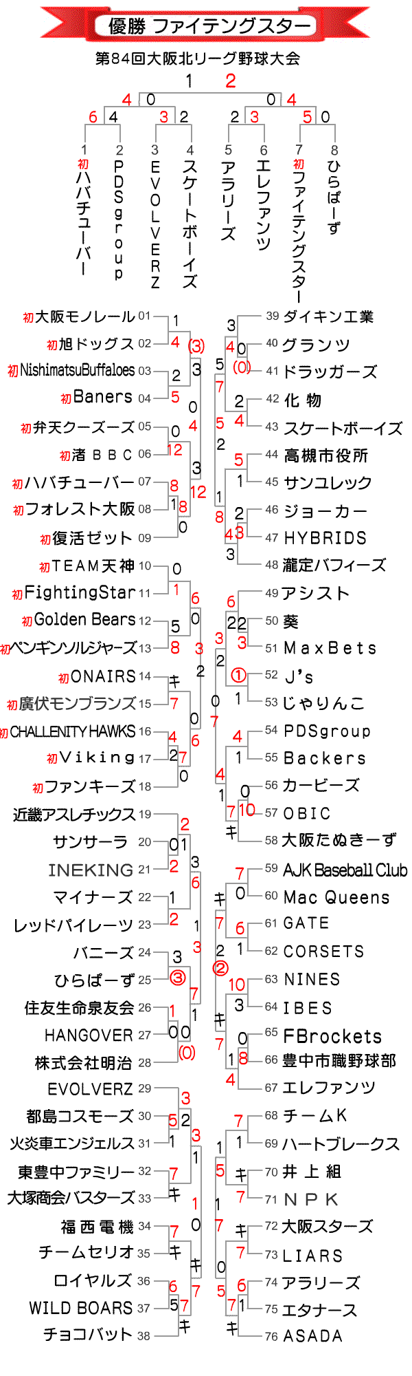 第84回大阪北リーグ野球大会