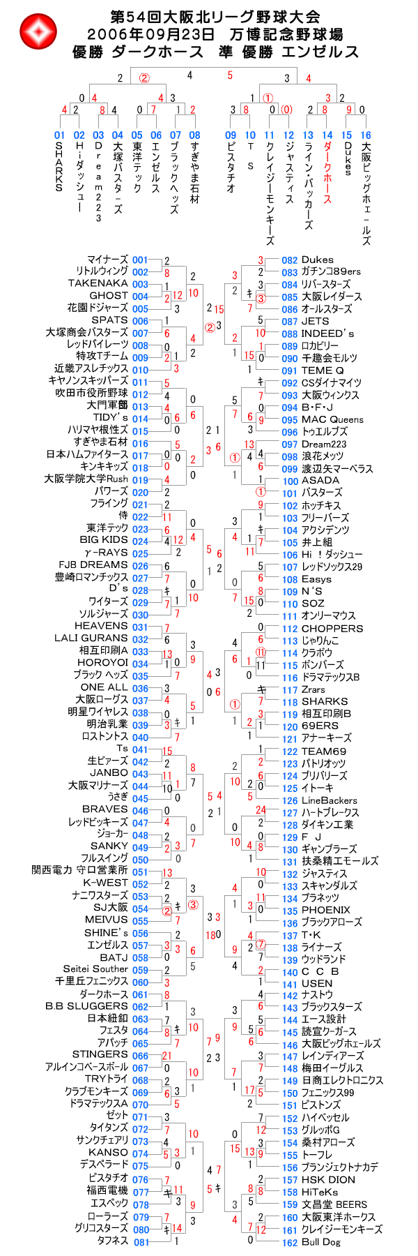 第54回